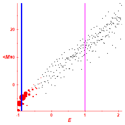 Peres lattice <M>